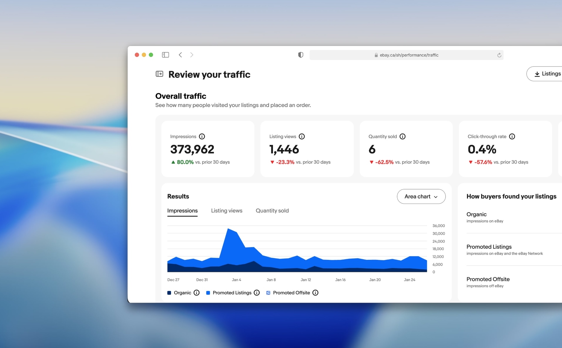 eBay Seller Hub analytics dashboard for Golden Gate Auctions showing sales performance, listing views, and traffic metrics