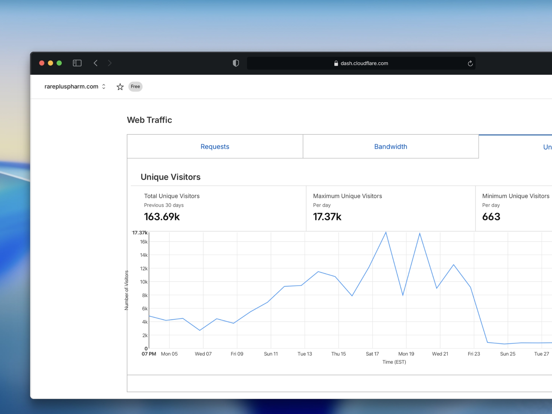 Cloudflare analytics dashboard for Rareplus Pharmaceuticals showing website traffic and performance metrics